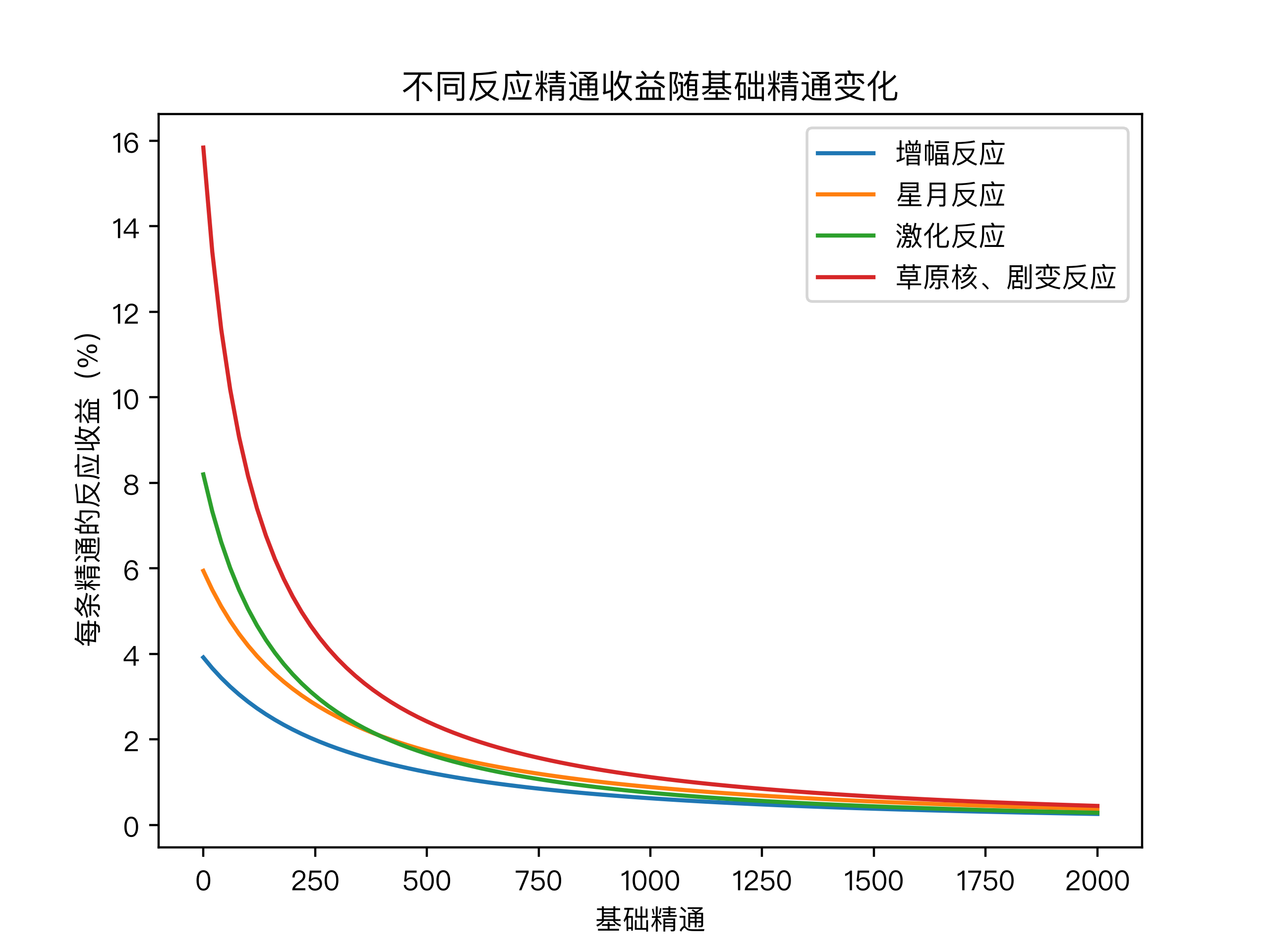 不同反应精通收益随基础精通变化