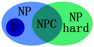 P NP NPC NPhard关系的图形表示