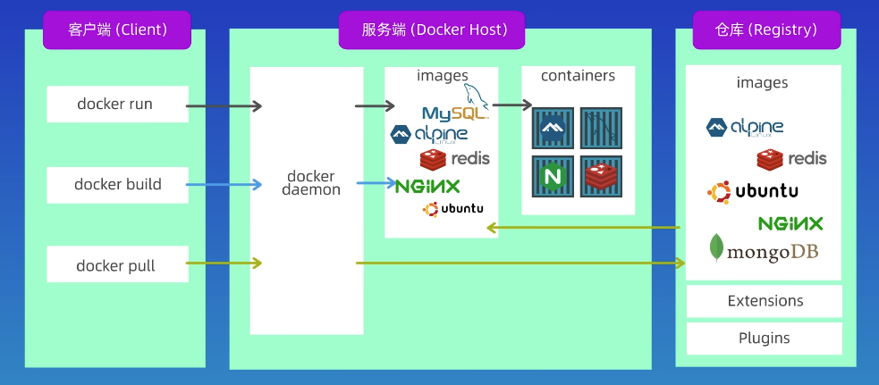 Docker架构